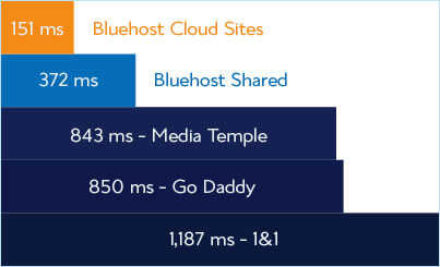 Bluehost Cloud Sites vs Bluehost Shared Hosting vs Media Temple vs GoDaddy vs 1&1 Hosting