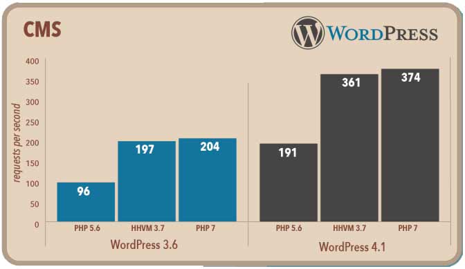 PHP 7 WordPress Hosting Performance Comparison