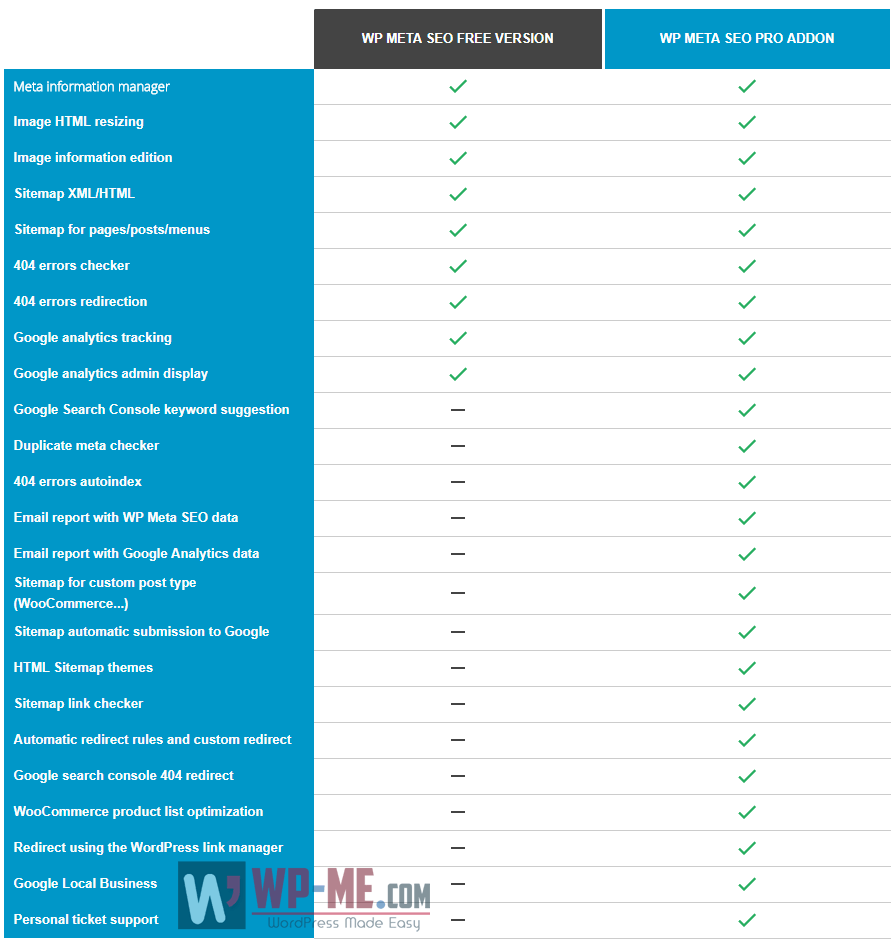 WP Meta SEO vs WP Meta SEO + Addon